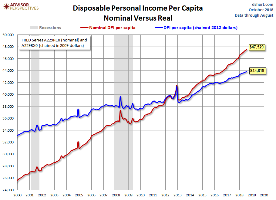 DPI per Capita since 2000