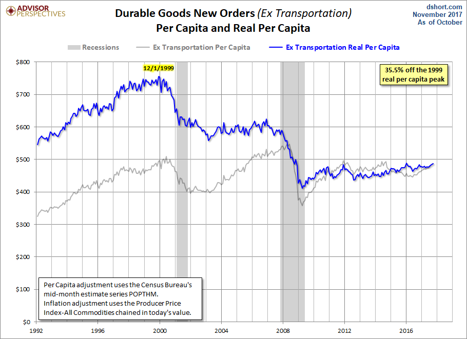 Core per Capita