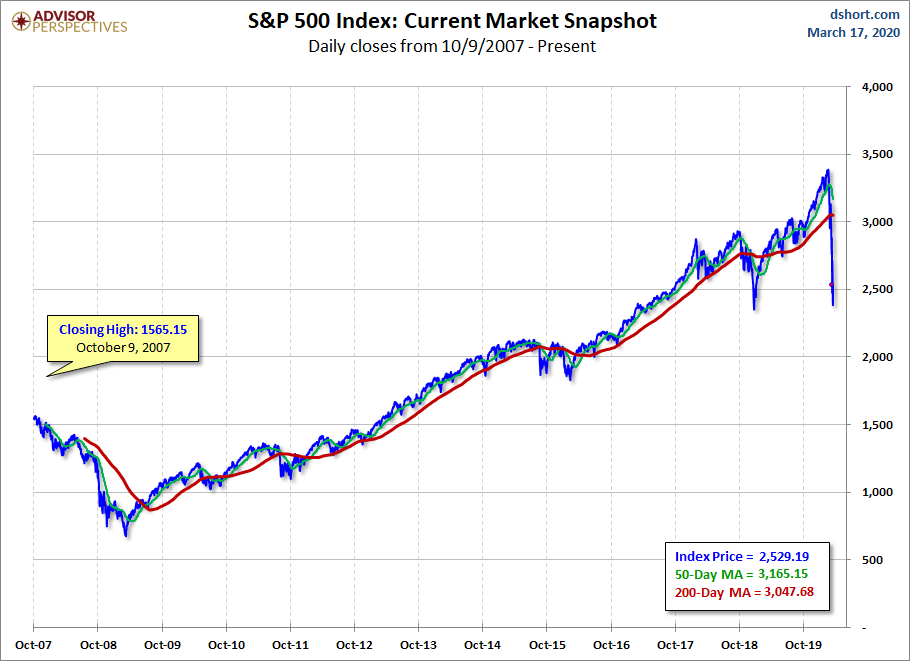 S&P 500 MAs