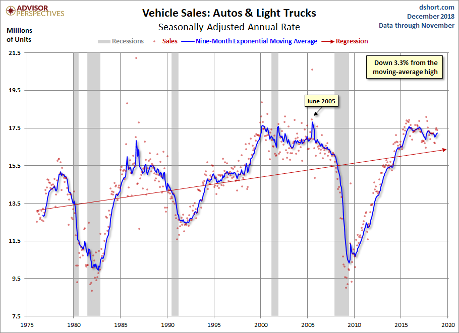 Vehicle Sales