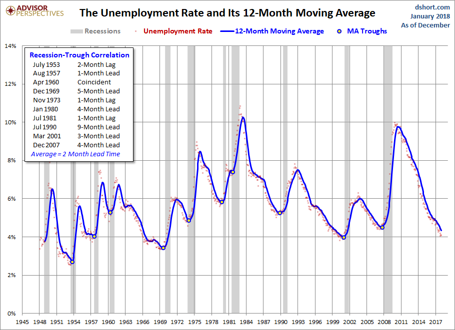 Unemployment and Recessions