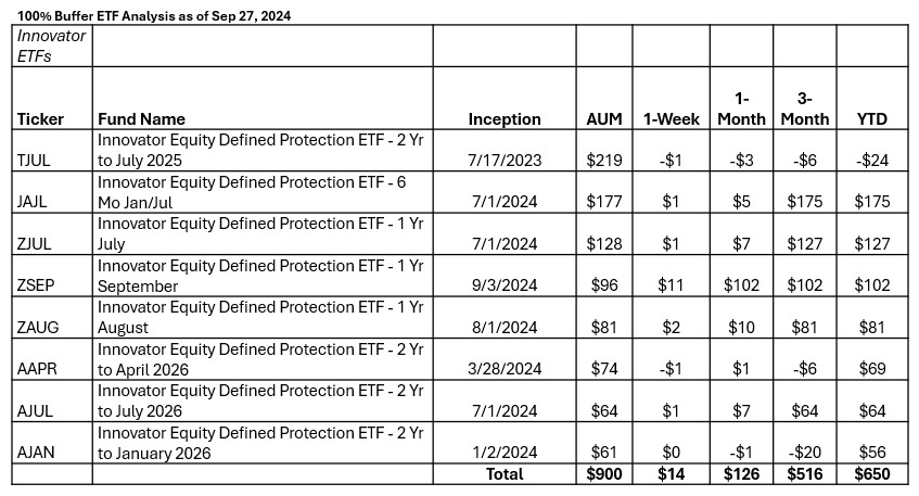100% Buffer ETF Analysis as of Sept 27 2024