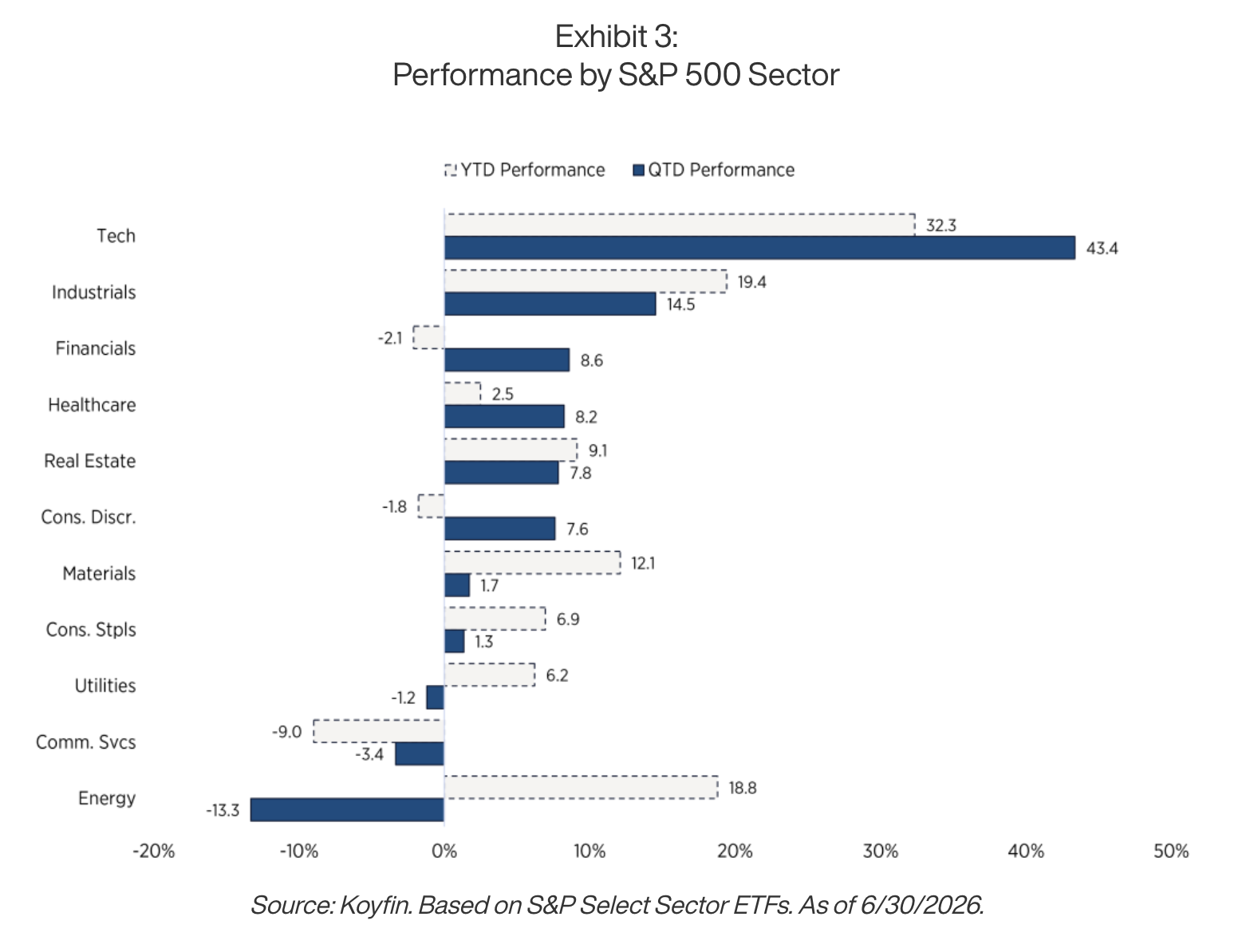 Performance by S&P 500 Sector