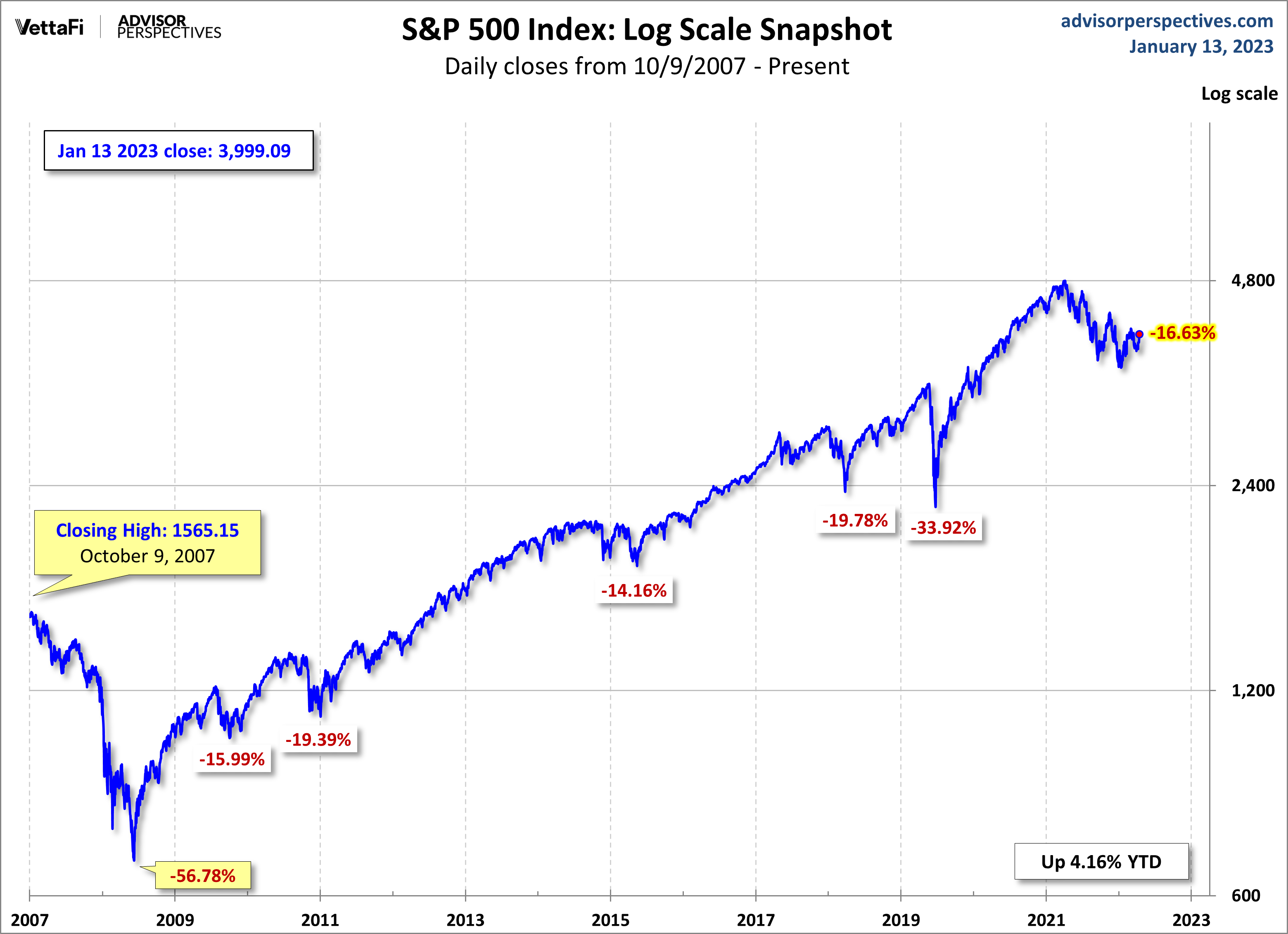 S&P 500 MAs