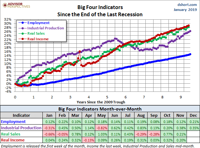 Big Four Since the 2009 Trough