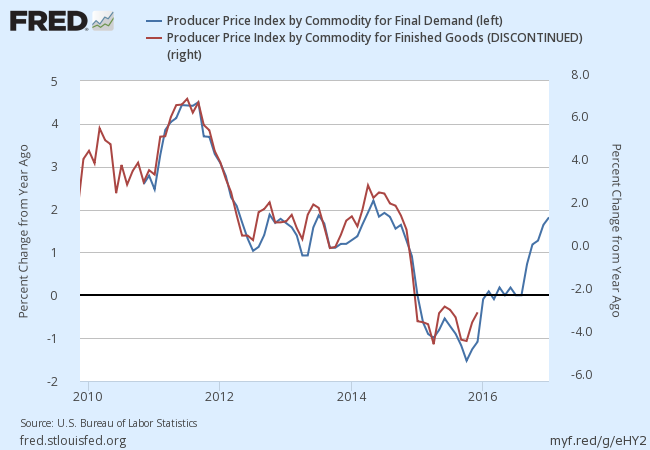 Final Demand vs. Finished Goods