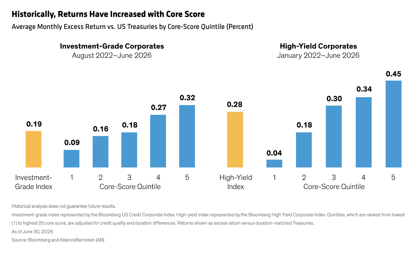 historically returns have increased with core