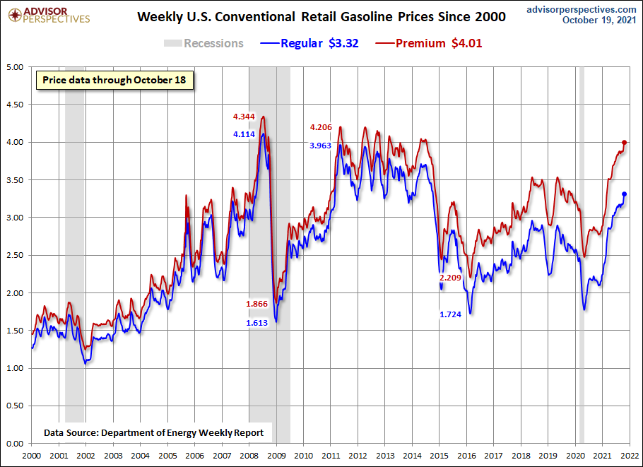 Weekly Gas Prices Since 2000