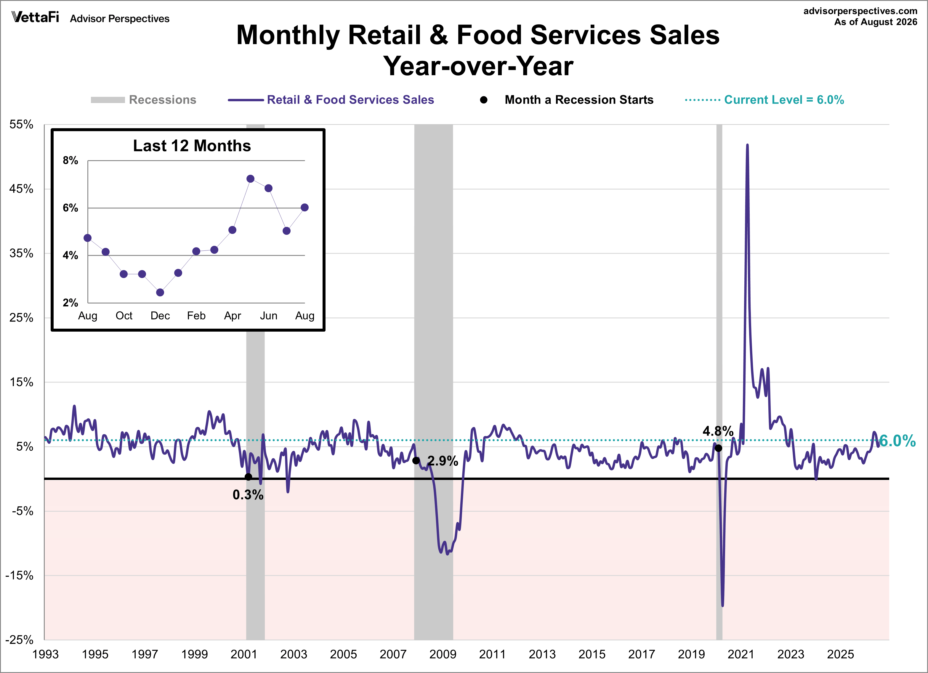 Retail Sales year over year