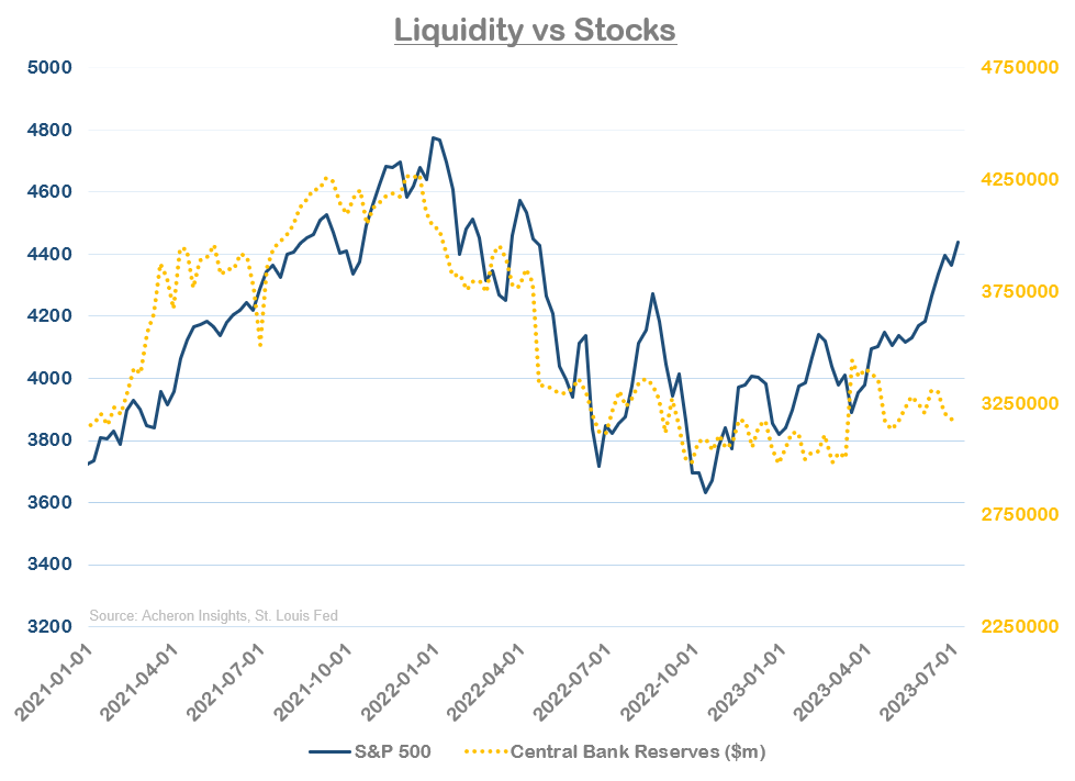 Liquidity Versus Stocks