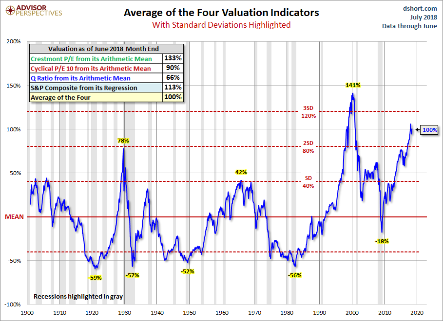 Standard Deviation Average