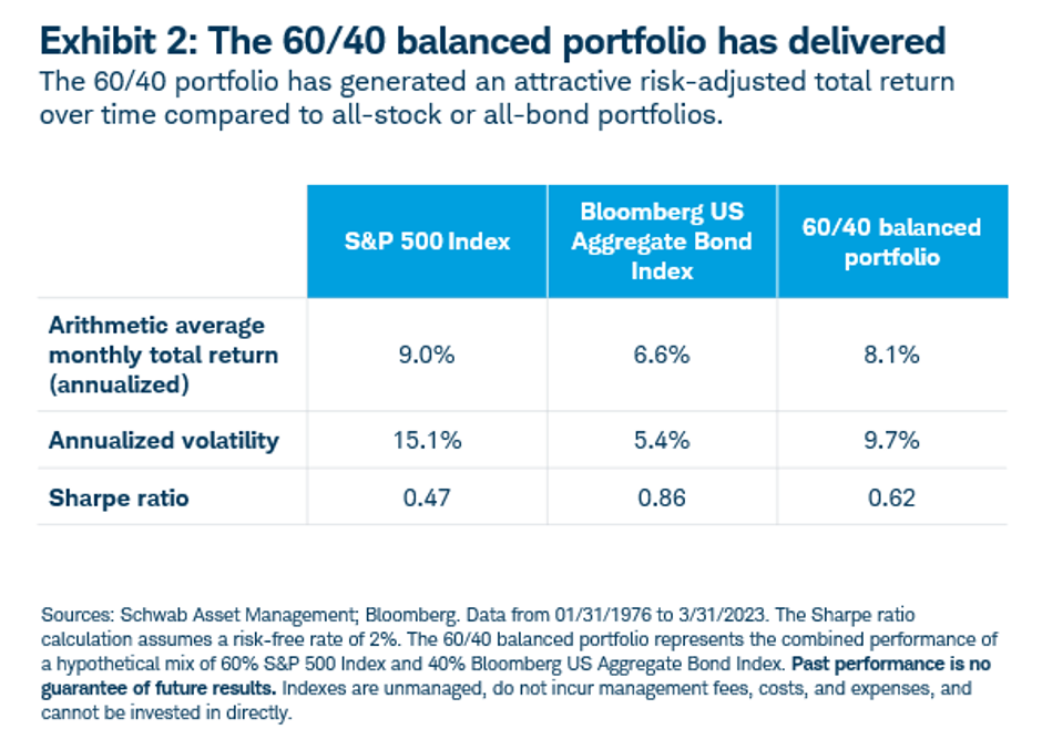 Long Live the 60/40 Portfolio Articles Advisor Perspectives