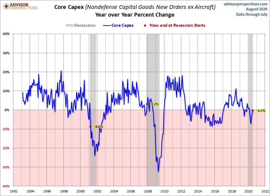Core CAPEX YoY