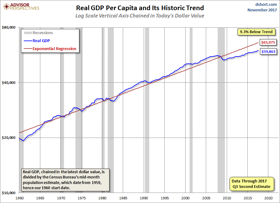 GDP per Capita Linear