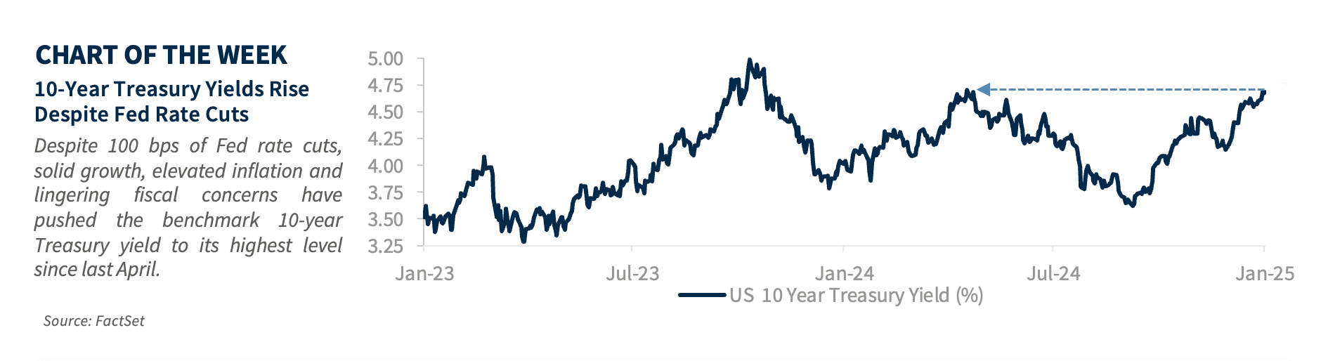 10-Yr Treasury Yields Rise Despite Fed Rate Cuts