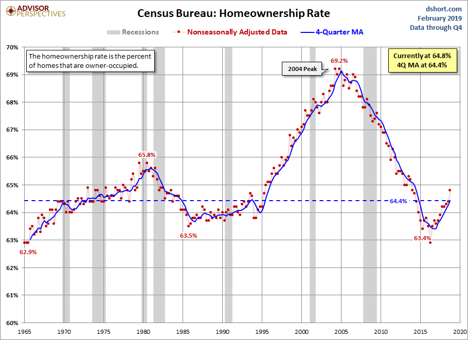 Home Ownership Rate