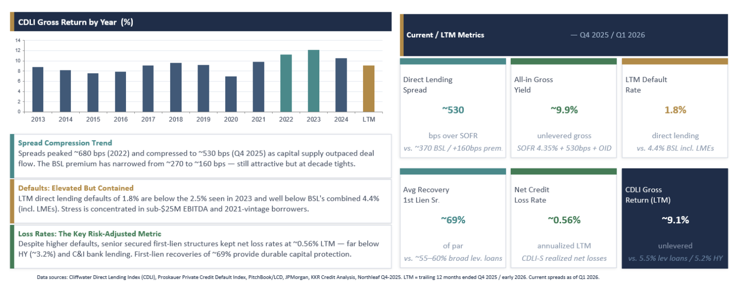 cdli gross return