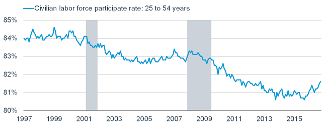 Civilian labor force participate rate