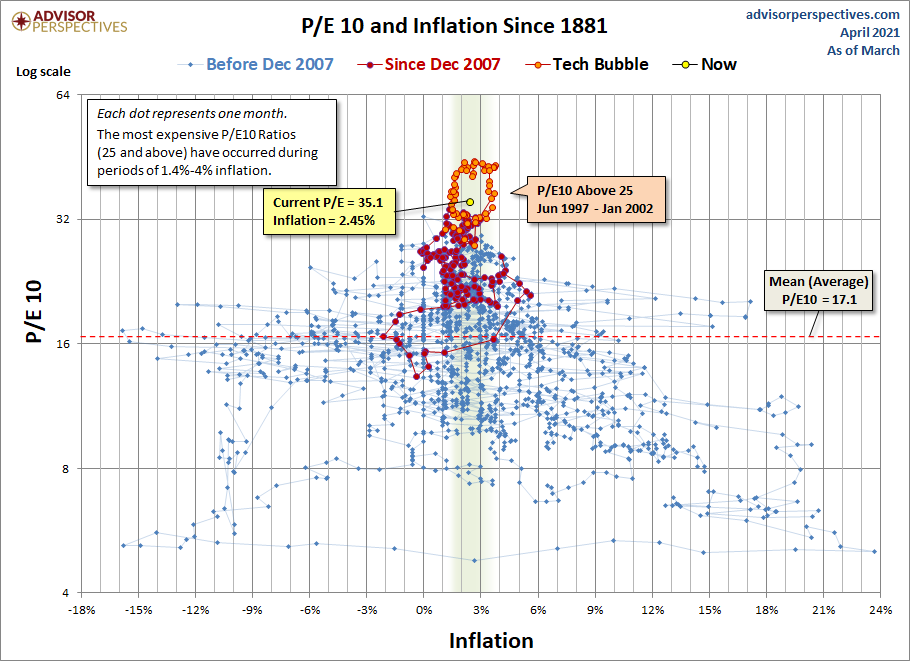 P/E10 and Inflation Scatter