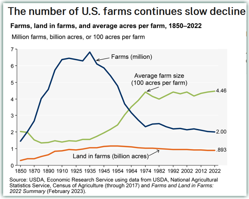The number of US farms continues slow decline