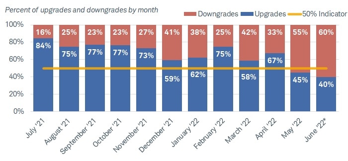 Chart shows the percent of upgrades and downgrades for high-yield-rated issuers since July 2021. In July 2021, there were 16% downgrades and 84% upgrades. However, in May 2022, there were 55% downgrades and 45% upgrades.