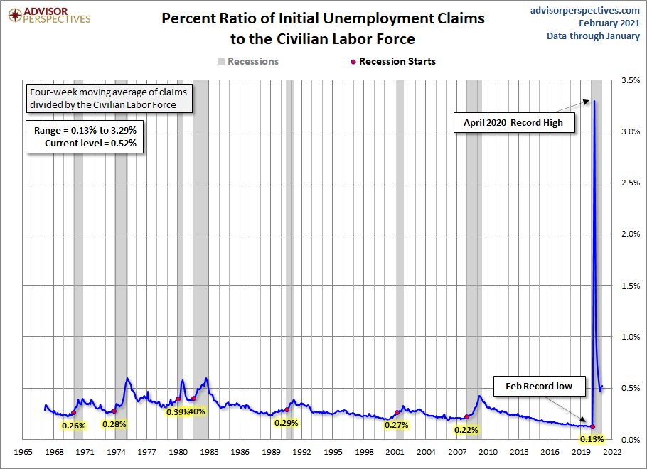 Initial Claims