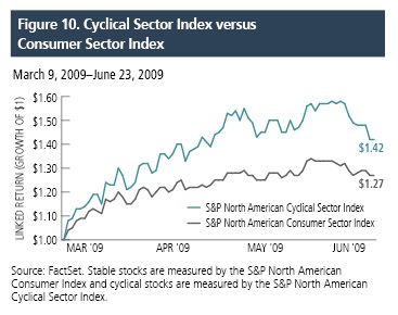 Cyclical Sector Index