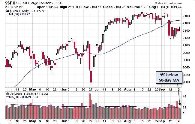 S&P 500