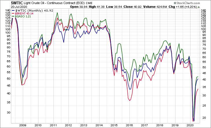 WTIC BRENT GASO