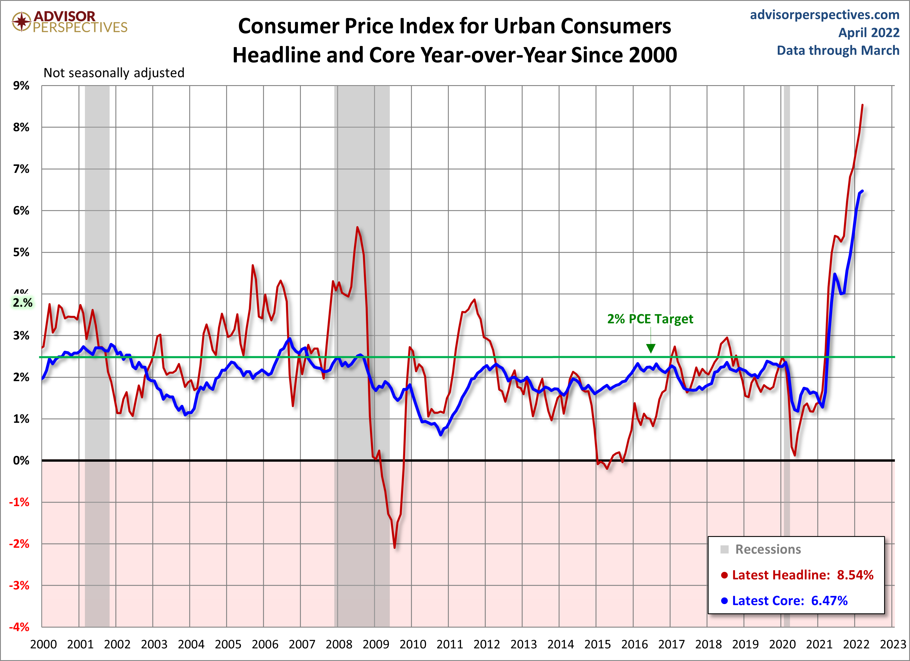 Consumer Price Index