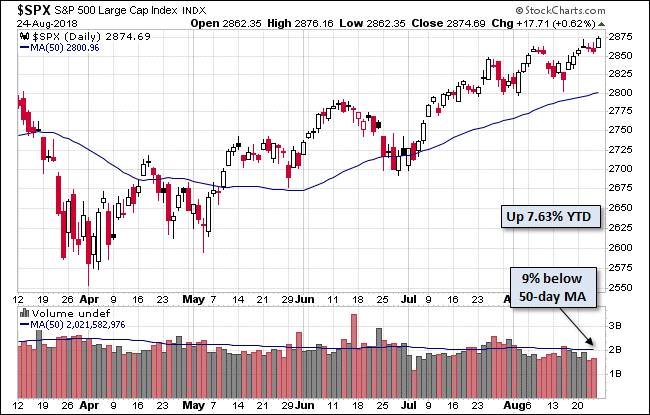 S&P 500