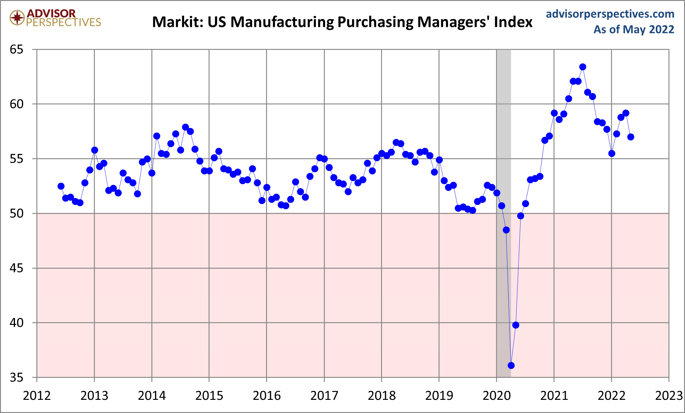 Markit Manufacturing PMI