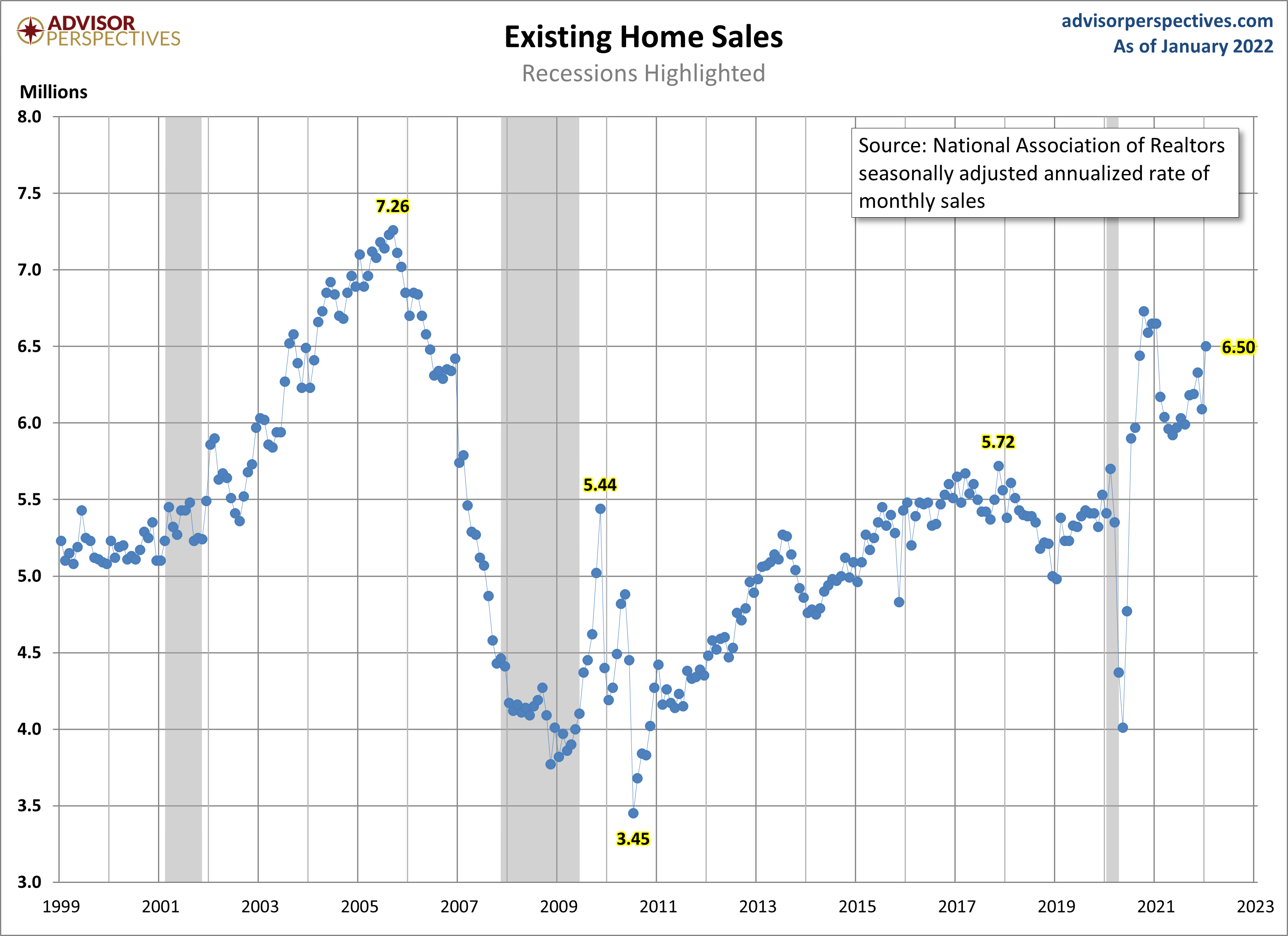 Existing Home Sales