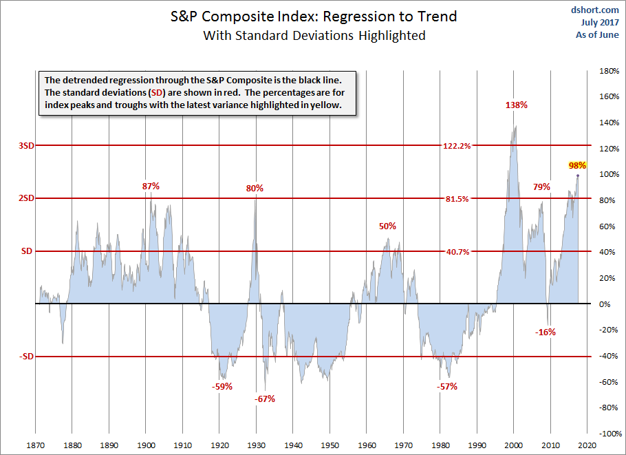 Stanrdard Deviations