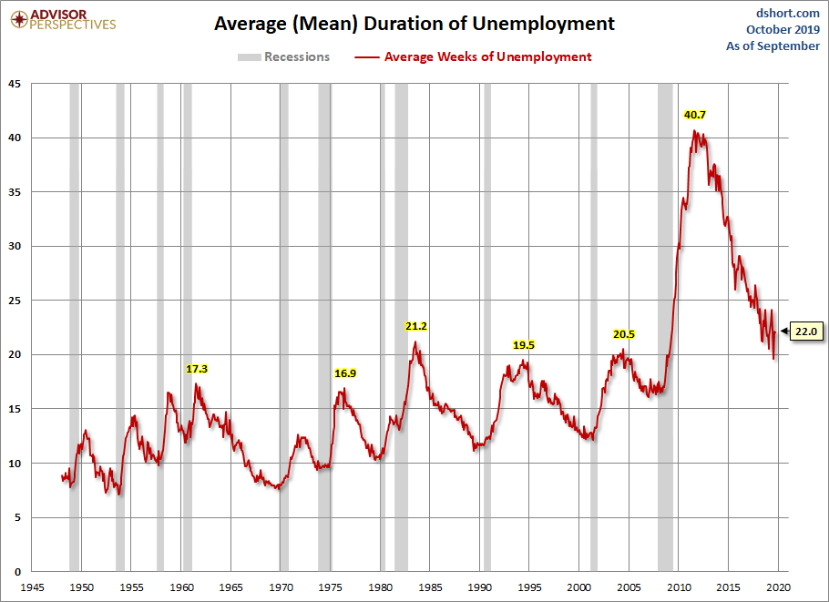 Duration of Unemployment