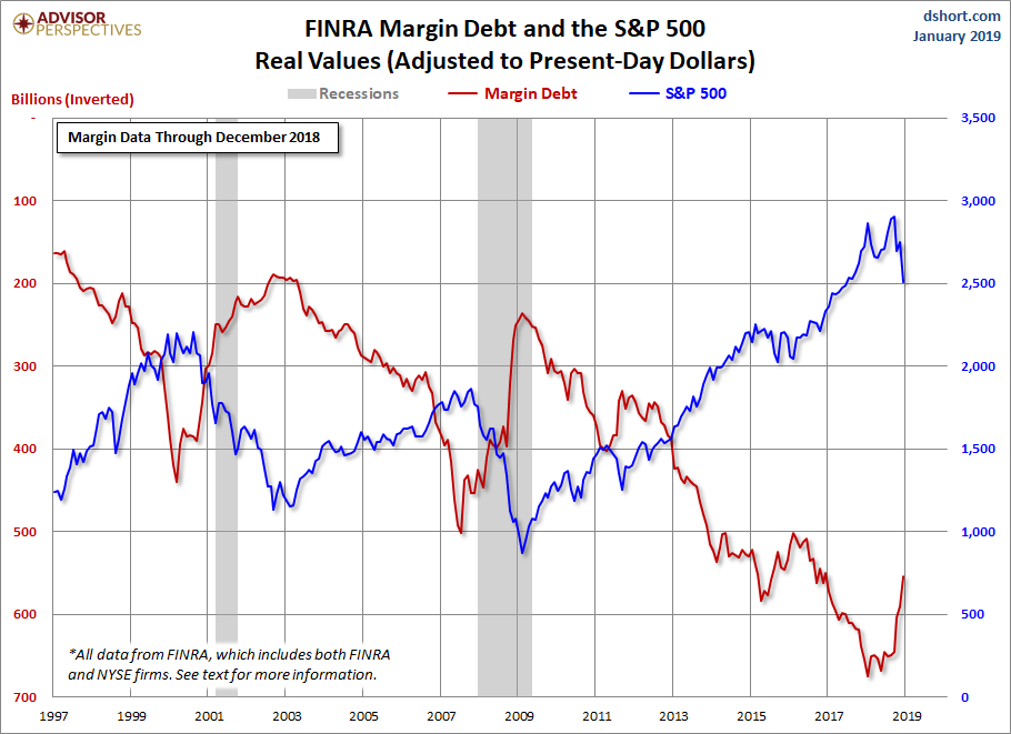 Margin Debt Inverted