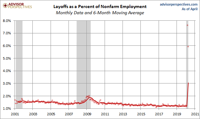 Layoffs