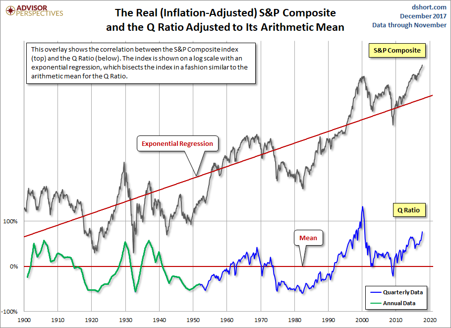 Q Ratio and the Market