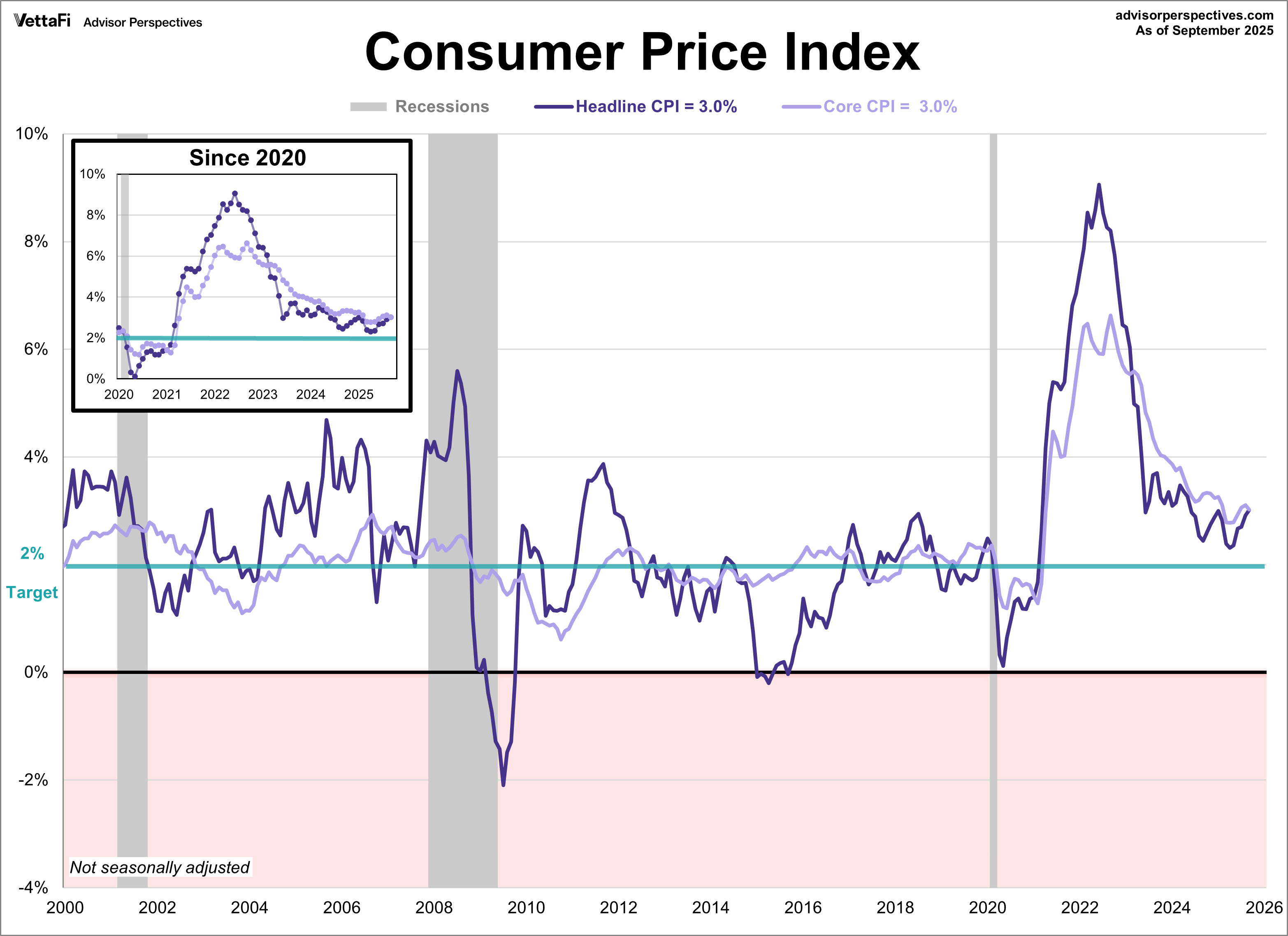 Weekly Economic Snapshot: Inflation Cools Yet Consumer Sentiment Stumbles