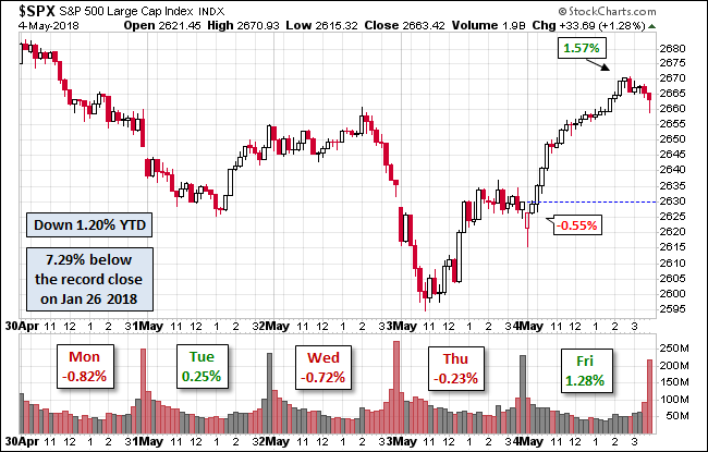 S&P 500