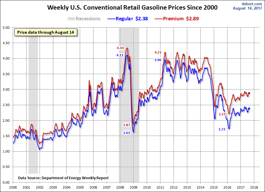 Weekly Gas Prices Since 2000