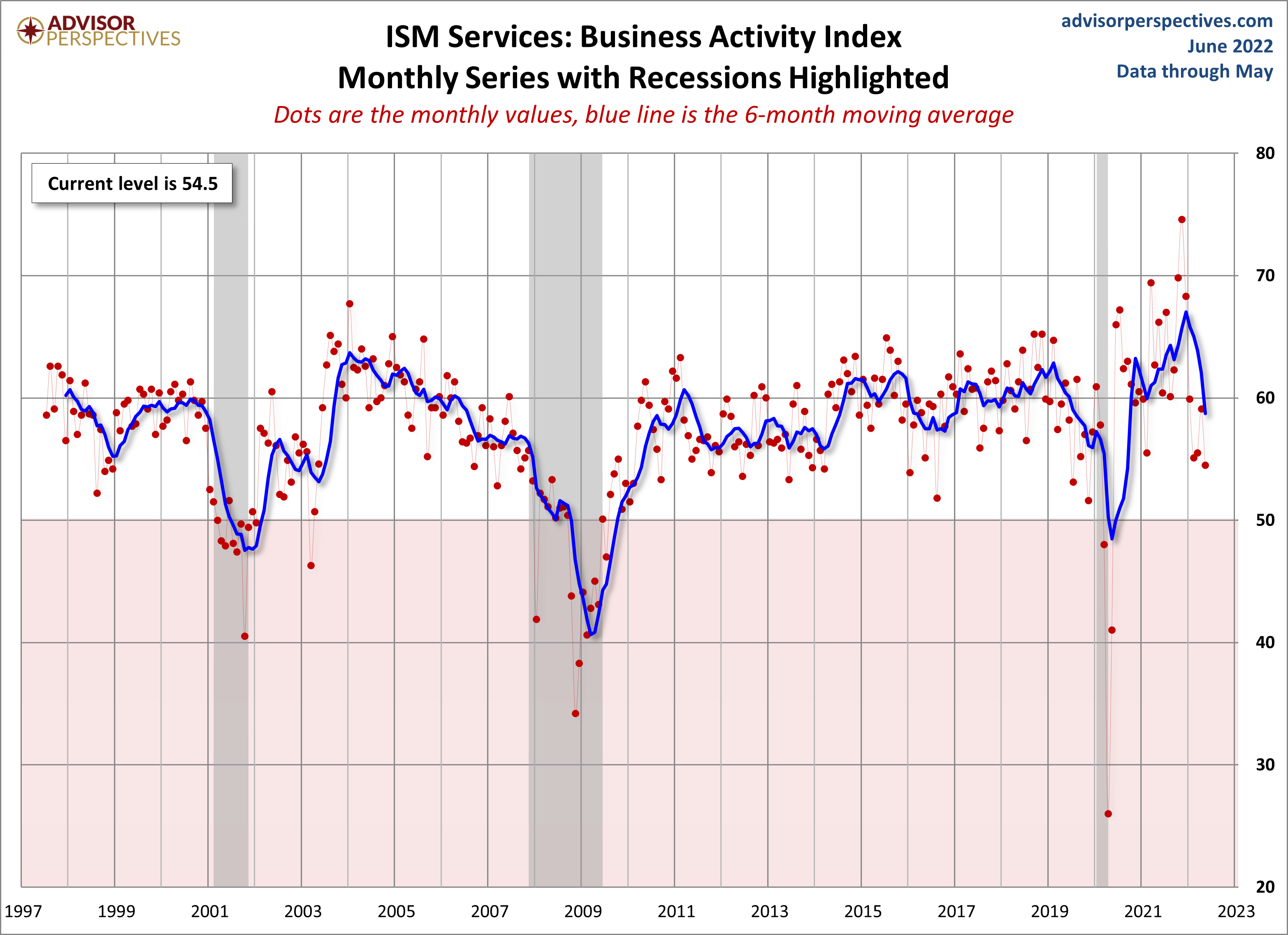 ISM Services