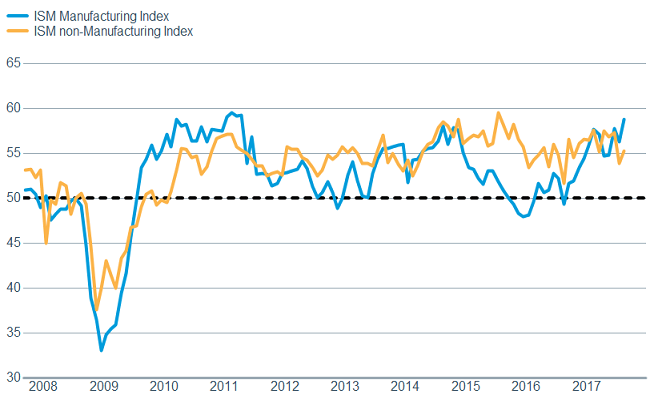 ISM surveys show continued economic expansion