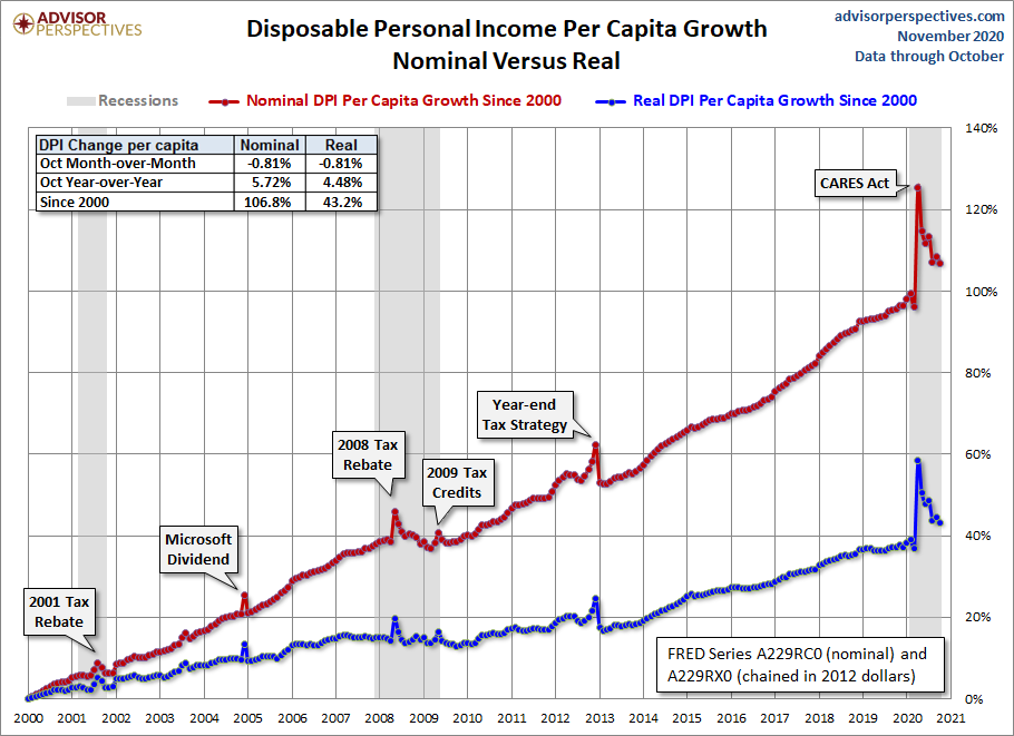 DPI per Capita Growth