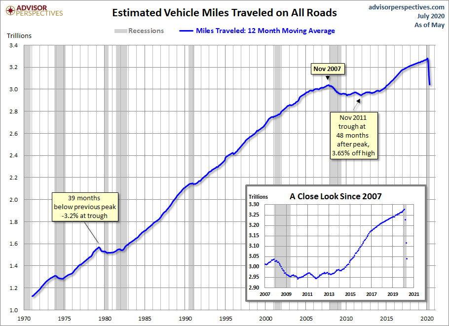 Vehicle Miles Traveled