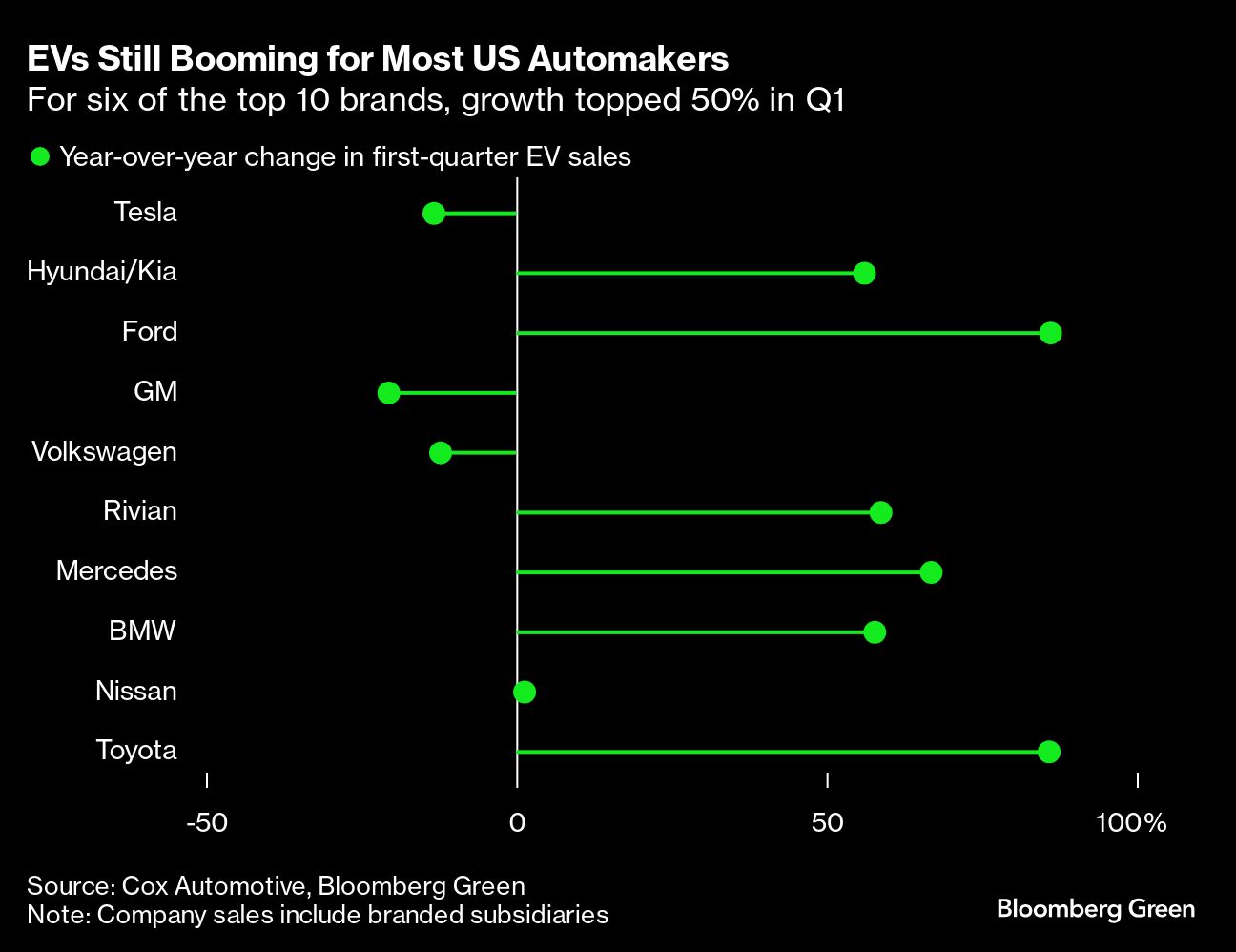 EVs still booming