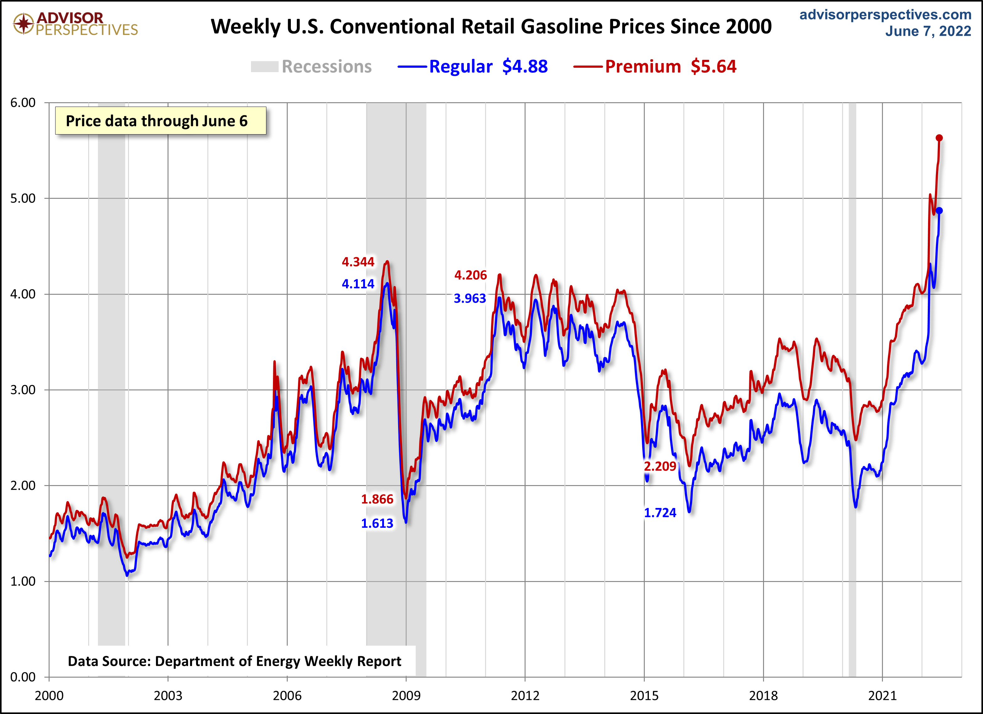 Weekly Gas Prices Since 2000