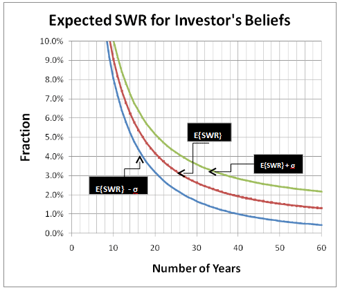 Investor Beliefs