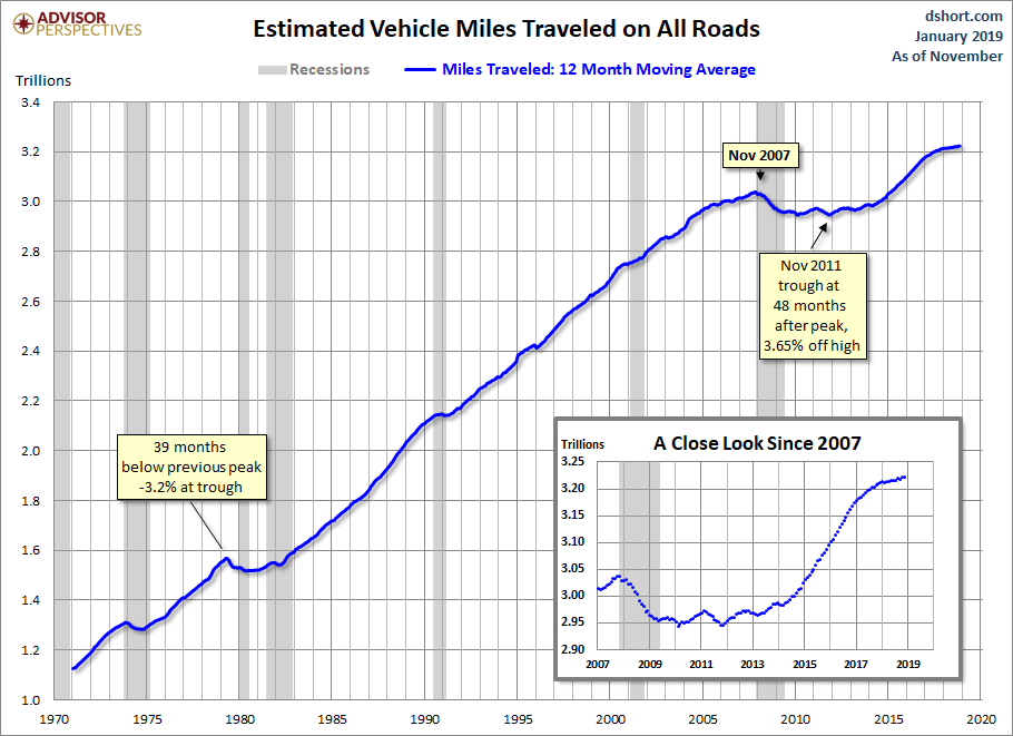 Vehicle Miles Traveled