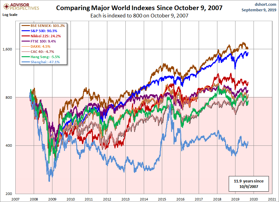 World Markets since October 2007